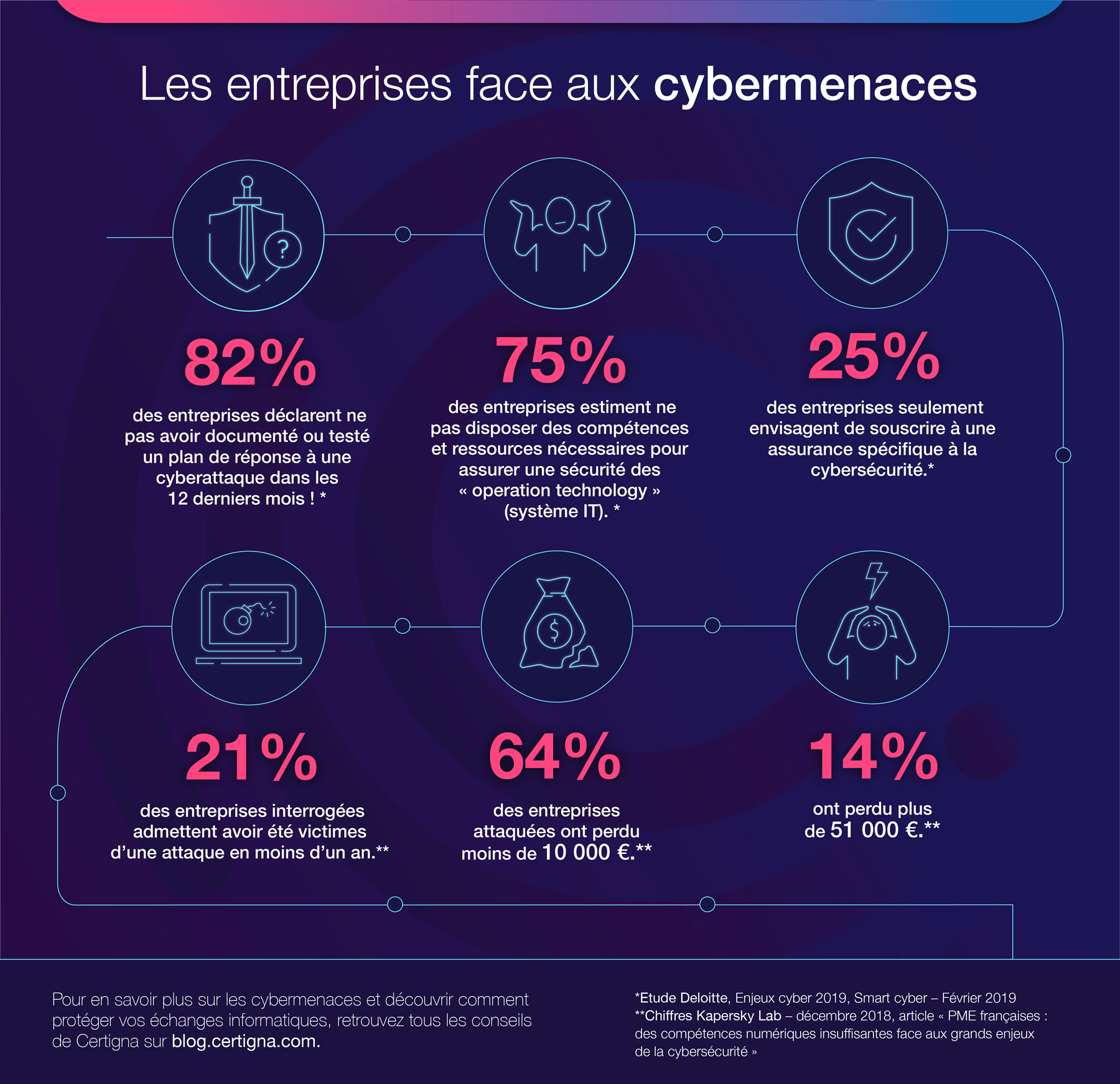 Les entreprises face aux cybermenaces, une infographie réalisée par Certigna